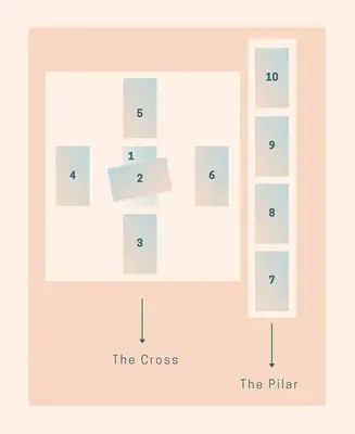 sections of celtic cross tarot spread